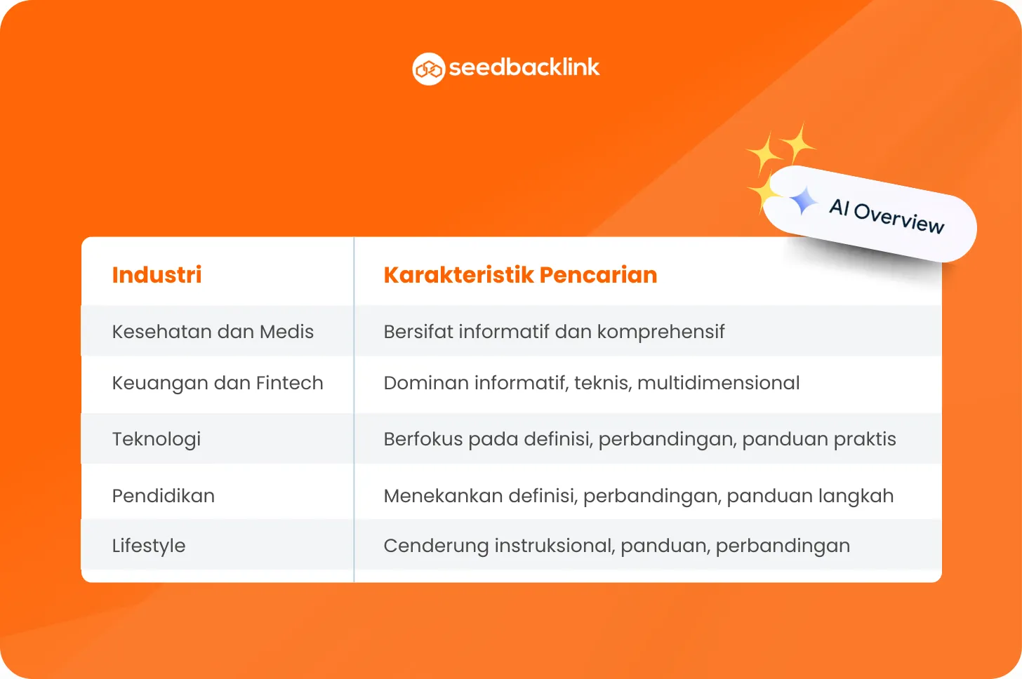 Industri yang Mudah Muncul di AI Overview