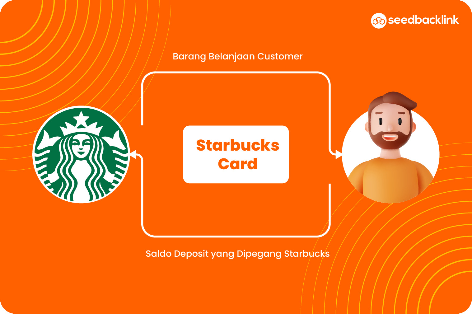 Program Starbucks Card